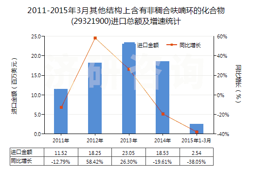 2011-2015年3月其他結(jié)構(gòu)上含有非稠合呋喃環(huán)的化合物(29321900)進(jìn)口總額及增速統(tǒng)計(jì)